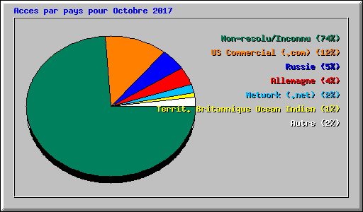 Acces par pays pour Octobre 2017