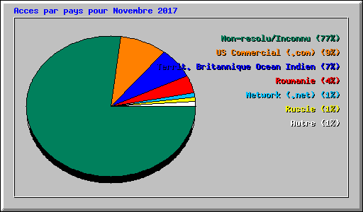 Acces par pays pour Novembre 2017