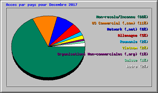 Acces par pays pour Decembre 2017