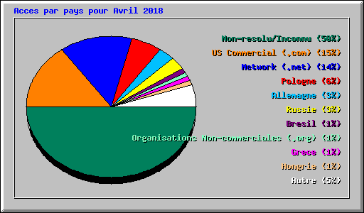 Acces par pays pour Avril 2018