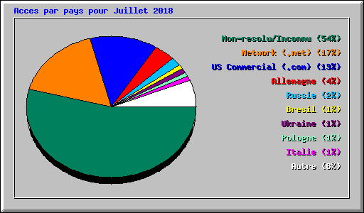 Acces par pays pour Juillet 2018