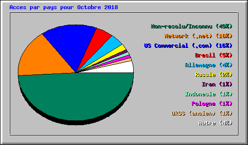 Acces par pays pour Octobre 2018