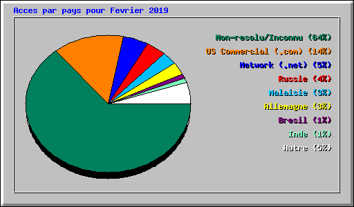 Acces par pays pour Fevrier 2019