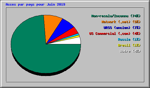 Acces par pays pour Juin 2019