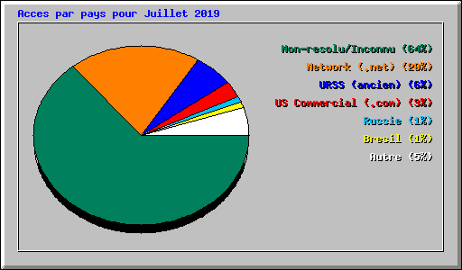 Acces par pays pour Juillet 2019