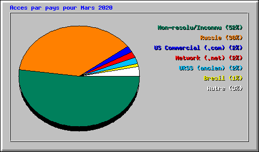 Acces par pays pour Mars 2020