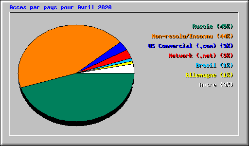 Acces par pays pour Avril 2020