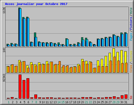Acces journalier pour Octobre 2017
