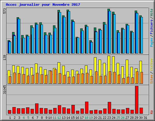 Acces journalier pour Novembre 2017