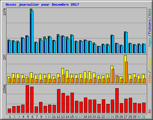 Acces journalier pour Decembre 2017