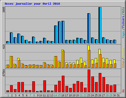 Acces journalier pour Avril 2018