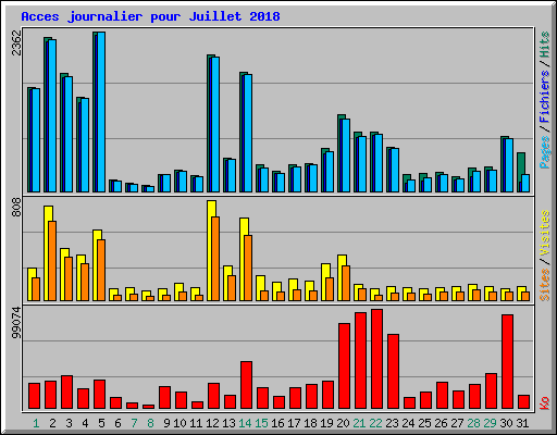 Acces journalier pour Juillet 2018