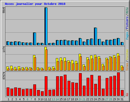 Acces journalier pour Octobre 2018