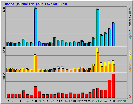 Acces journalier pour Fevrier 2019