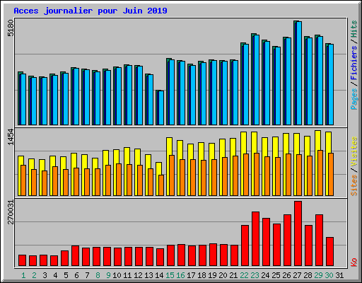 Acces journalier pour Juin 2019