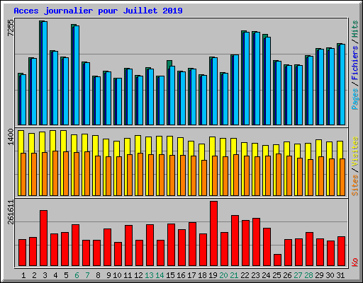 Acces journalier pour Juillet 2019