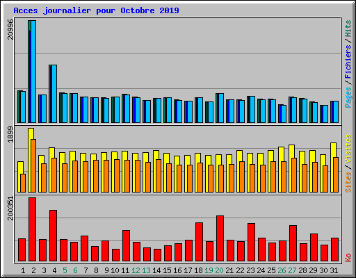 Acces journalier pour Octobre 2019