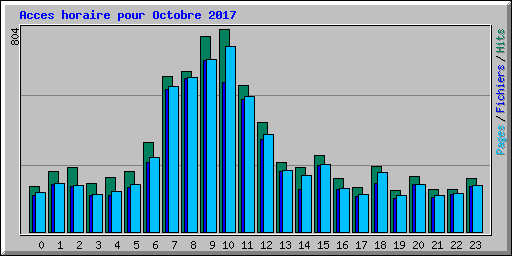 Acces horaire pour Octobre 2017