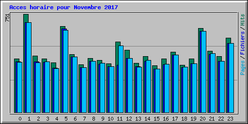 Acces horaire pour Novembre 2017