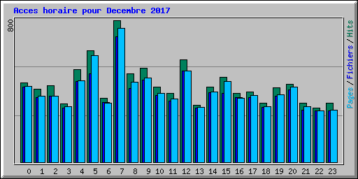 Acces horaire pour Decembre 2017