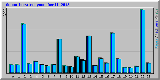 Acces horaire pour Avril 2018