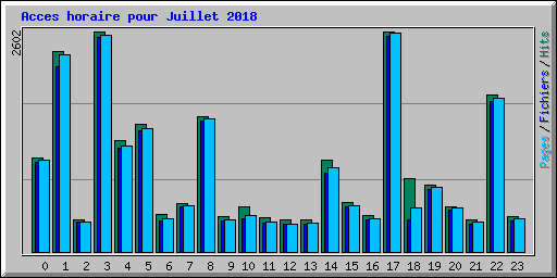 Acces horaire pour Juillet 2018