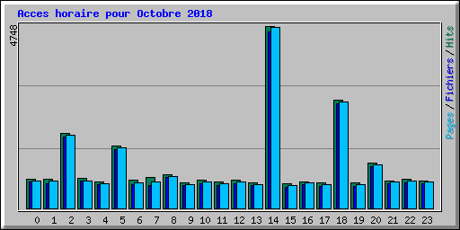 Acces horaire pour Octobre 2018