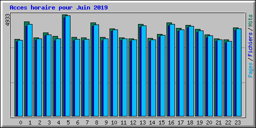 Acces horaire pour Juin 2019