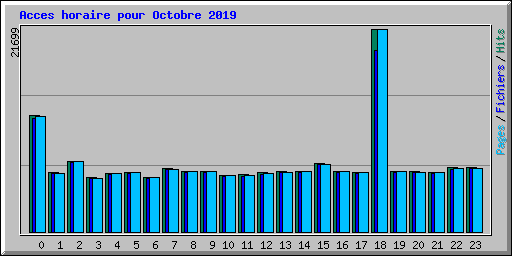 Acces horaire pour Octobre 2019