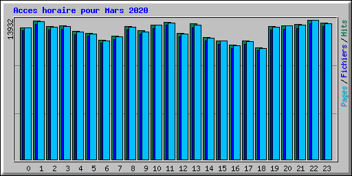 Acces horaire pour Mars 2020