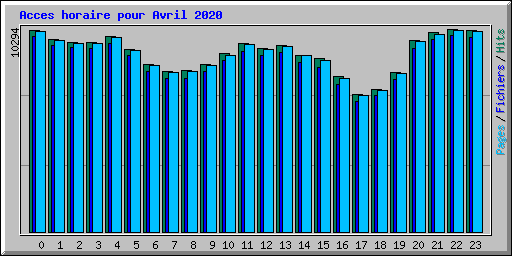 Acces horaire pour Avril 2020